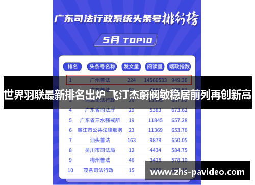 世界羽联最新排名出炉 飞汀杰蔚阀敏稳居前列再创新高