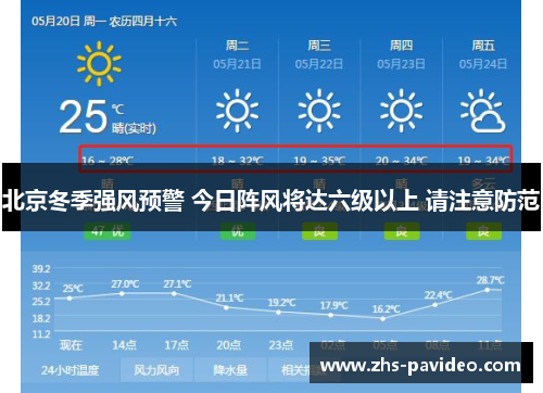 北京冬季强风预警 今日阵风将达六级以上 请注意防范